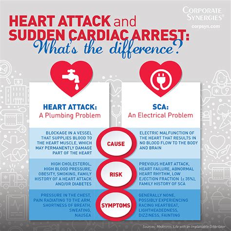Heart Attack And Sudden Cardiac Arrest Whats The Difference