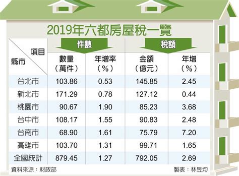 房屋 固定於土地上的建築物，可供居住、工作或營業 頂 房屋稅、契稅節稅規劃 powerpoint presentation. 房屋稅5月開徵 稅收創新高 上看792.05億元 - 金融．稅務 - 工商時報