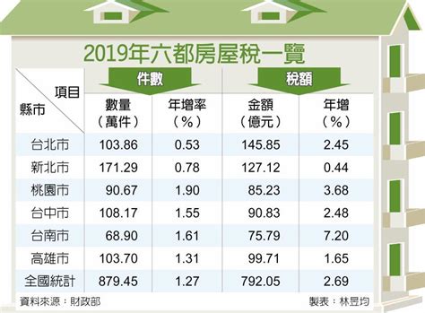 即時樓市 新盤專頁 二手專頁 睇片揀筍盤 買賣樓攻略 家居生活 資助房屋 視頻新聞 實用工具 海外置業情報. 房屋稅5月開徵 稅收創新高 上看792.05億元 - 金融．稅務 - 工商時報