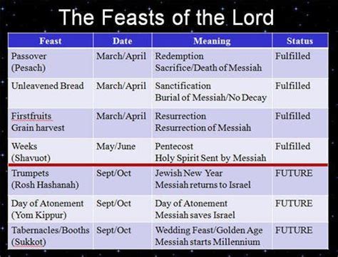 Biblical Feast Days Prophetic Rehearsals In The Fall Days Bible