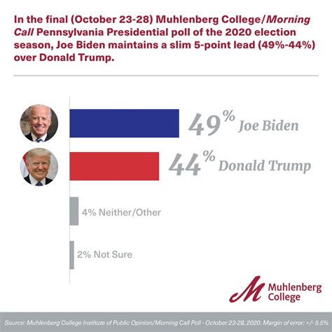2020 Final Pa Presidential Election Survey Muhlenberg College
