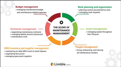 What Is Maintenance Management Limble Cmms