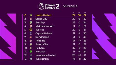 Premier League 2 Division 2 Table As Lufc U23 Crowned Champions Leedsunited