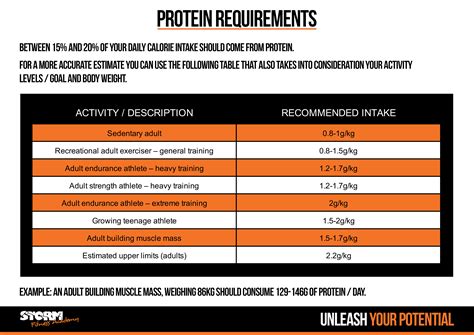 Calculate Your Daily Calorie Goal And Protein Requirements 12 Week