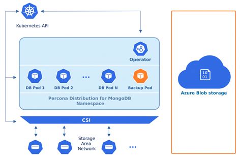 Quick Guide On Azure Blob Storage Support For Percona Distribution For