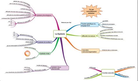 Des Cartes Mentales Pour Mieux Comprendre Les Troubles Dys Loutil Et