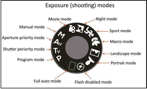 Exposure Modes Explained Ehab Photography Exposure Photography