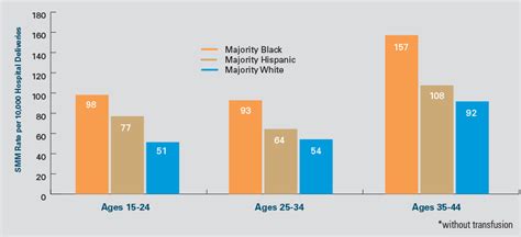 Racial Disparities In Maternal Health And Mortality