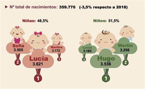 Los 100 Nombres Más Elegidos Por Los Españoles Para Sus Bebés Nacidos