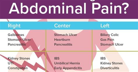 Whats Causing Your Abdominal Pain Infographic