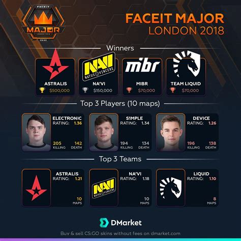 Infographics Faceit Major London 2018 Results Rcsgo