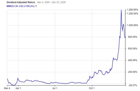 Shares of mindmed's neo listed mmed stock officially closed its first day of trading at $0.405 per share, up 22.7% on the day. Is Mind Medicine (MMED) Stock Your Next 10-Bagger? - Stocktrades