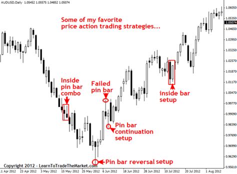 Price Action Trading Explained Learn To Trade The Market
