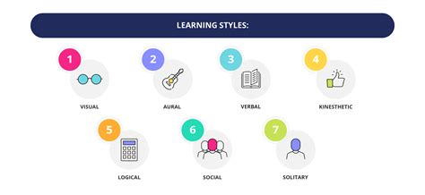Types Of Learning Styles The Most Common Learning Types Infographic