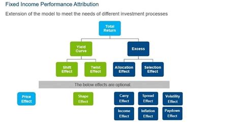 Demystifying Fixed Income Attribution