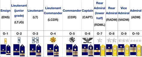 Commissioned Officer Grade Structure Ensign Is A Commissioned Officer