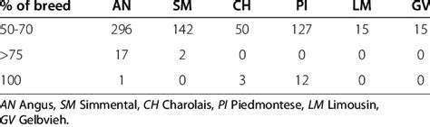 Distribution of animals among six major breeds | Download Table
