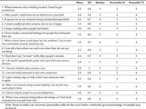 Pdf The Toronto Empathy Questionnaire Reliability And Validity In A