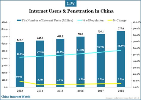 China Internet Penetration Rate To Exceed 90 In 2018 China Internet