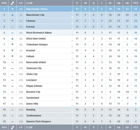 Berikut dikongsikan jadual dan keputusan perlawanan beserta carta kedudukan epl musim 2019/2020 buat rujukan anda. Keputusan Liga Perdana Inggeris (EPL) 11 November 2012