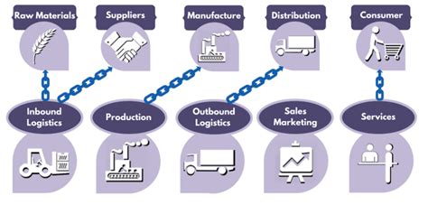 Supply Chain Explained With Diagrams Mtec Supply Chain Strategy