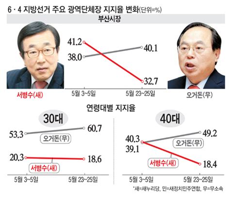 부산시장 후보 오거돈 유세 중 대참사.gif. 기사의 0번째 이미지