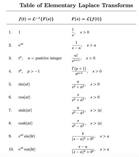 Laplace Transform Table Ladercosmic