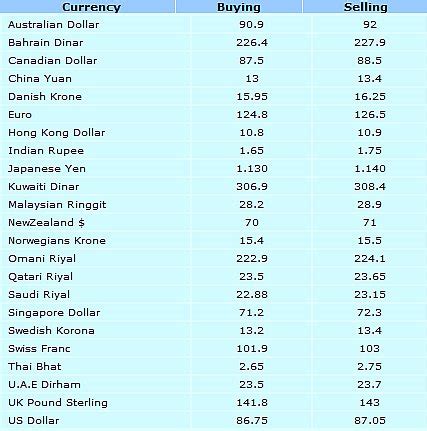 North korea visa requirements from pakistan can be different according to the travel purpose and duration of stay. Pakistan state bank foreign exchange rates - stock market ...