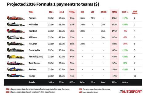 F1 Teams Prize Money Revealed Formula 1 F1 Calendar F1 News