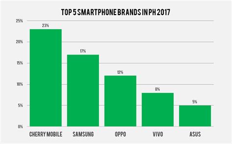 Here Are The Top 5 Smartphone Brands In The Philippines In 2017 Pinoy