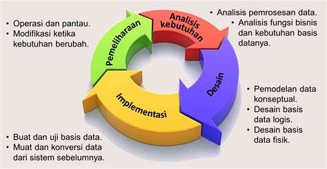 Siklus Hidup Sistem Informasi Riset