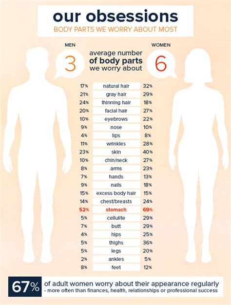 revealed men and women s greatest body insecurities health
