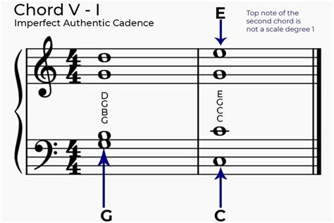 Authentic Cadence In Music Theory Phamox Music