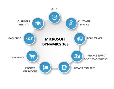 Microsoft Dynamics 365 Finance And Operations