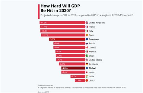 This measures the monetary or market value of all the goods and. OECD with GDP forecast 2020 | Varchev Finance