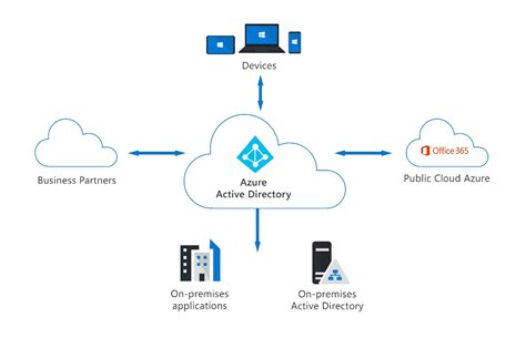 Introduction To Azure Active Directory Aad And Azure Ad Connect Riset