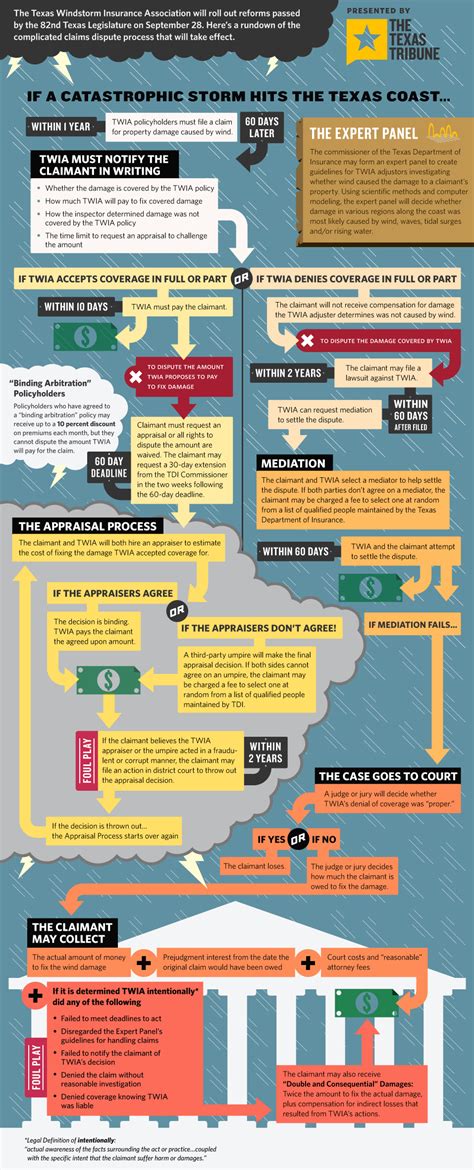 Will you pay low car insurance premiums with the texas automobile insurance plan? 31 Days, 31 Ways: TWIA's Claims Process Gets a Makeover ...