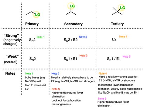 Deciding Sn1sn2e1e2 2 The Nucleophilebase