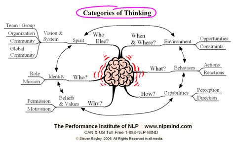 Categories Of Thinking Expand Your Thoughts Nlp Mind