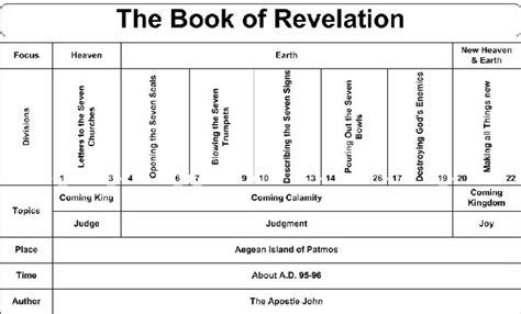 Charts Maps And Timelines Bible Revelation Pinterest Timeline