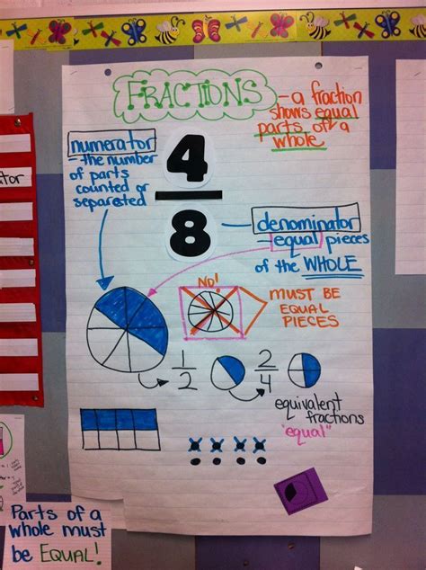 Anchor Charts Homeschool Math Fractions Anchor Chart Middle School Math