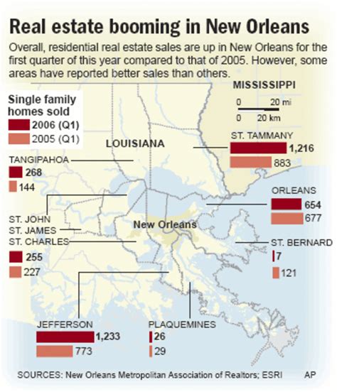 Post Katrina Real Estate Booming