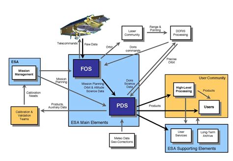 Esa Mission Ground Segment Pdf Payload Data Facility Fop Flight