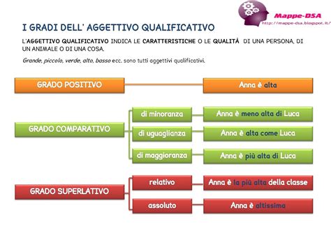 Abbiamo 3 tipi di comparativi: I GRADI DELL'AGGETTIVO QUALIFICATIVO