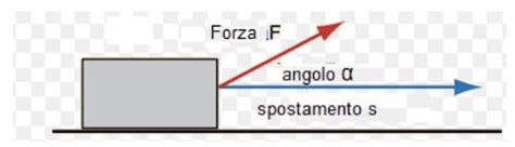 Ad le componenti di un vettore sono due vettori che, se vengono sommati tra loro, danno il vettore. Lavoro (fisica)