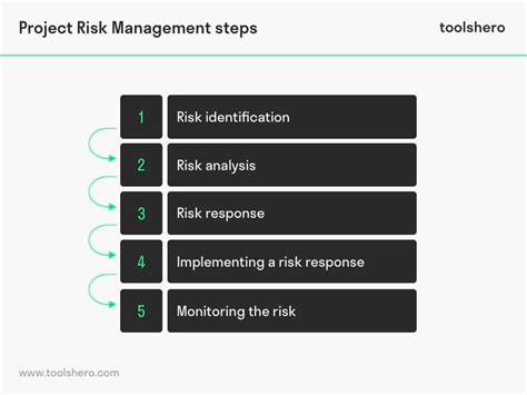 Project Risk Management Explained Toolshero