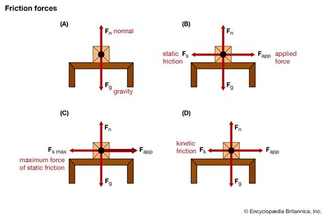 Static Friction Physics Britannica