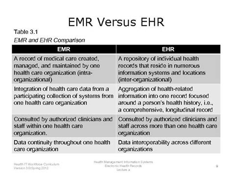 Emr Vs Ehr Which Solution Is Right For Your Organizat