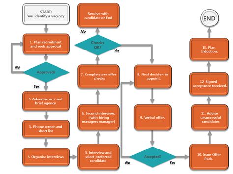 Recruitment Process Diagram