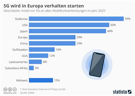 Infografik 5g Wird In Europa Verhalten Starten Statista